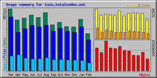 Usage summary for tain.totalcodex.net